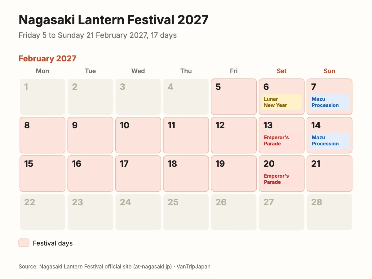 Calendar of February 2027 showing the Nagasaki Lantern Festival from 5 to 21 February, the Mazu Procession on 7 and 14 February and the Emperor's Parade on 13 and 20 February