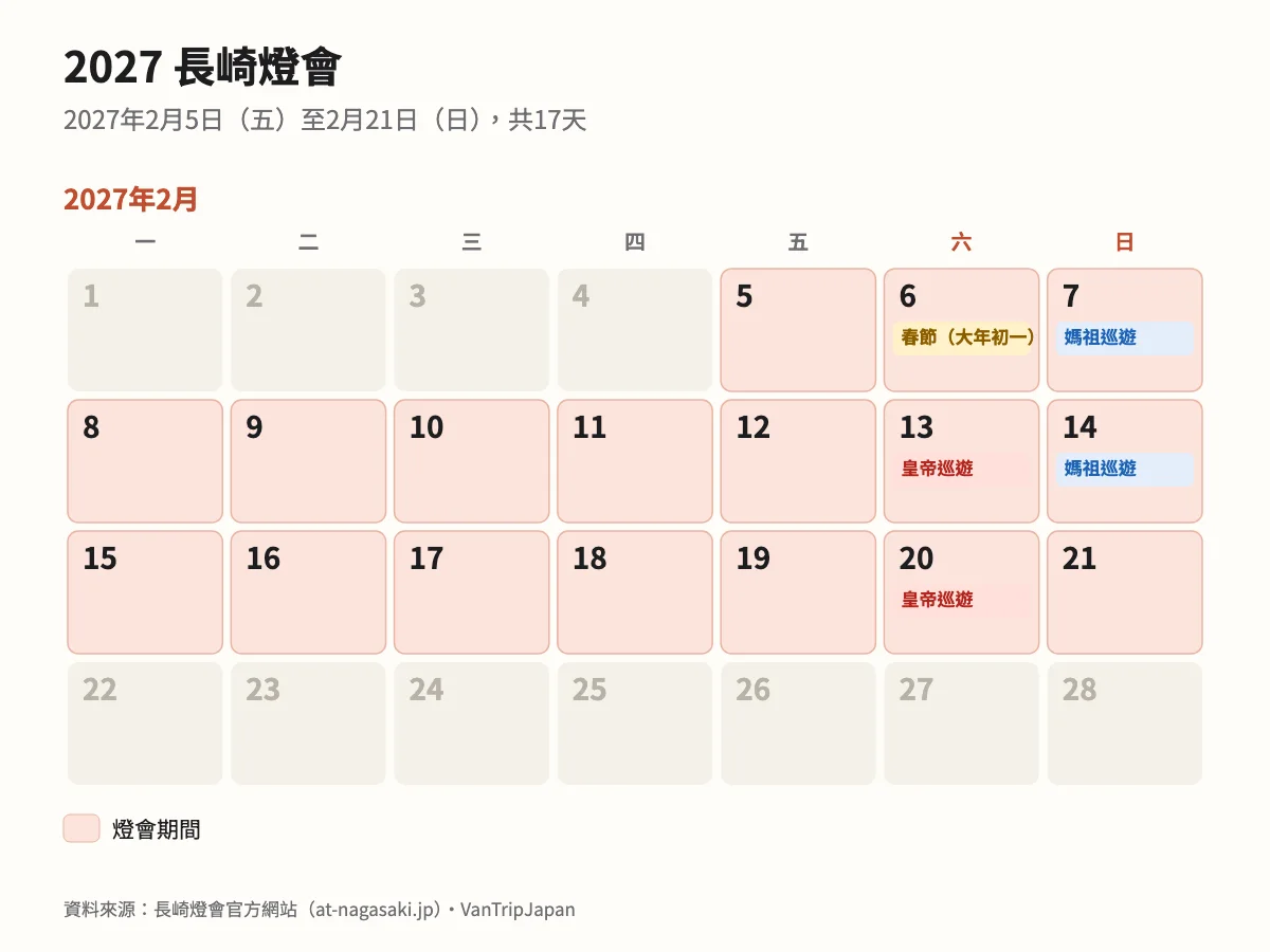 2027年2月月曆：長崎燈會在2月5日至21日舉行，媽祖巡遊在2月7日和14日，皇帝巡遊在2月13日和20日